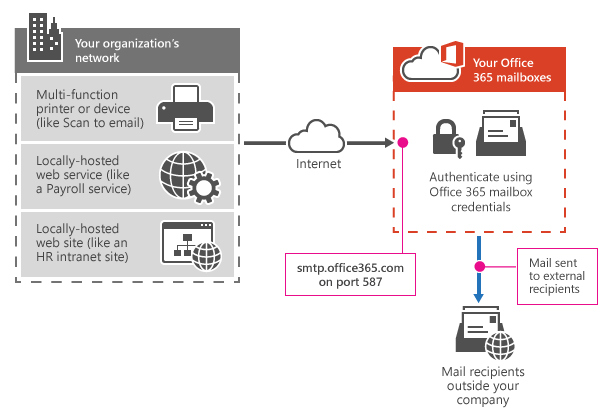 多機能プリンターが SMTP クライアント送信を使用して Microsoft 365 または Office 365 に接続する方法を示しています。